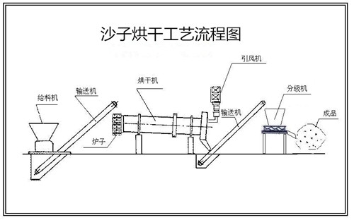 沙子烘干機工作原理圖