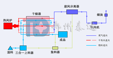 套筒烘干工艺流程