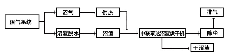 沼气烘干机流程图