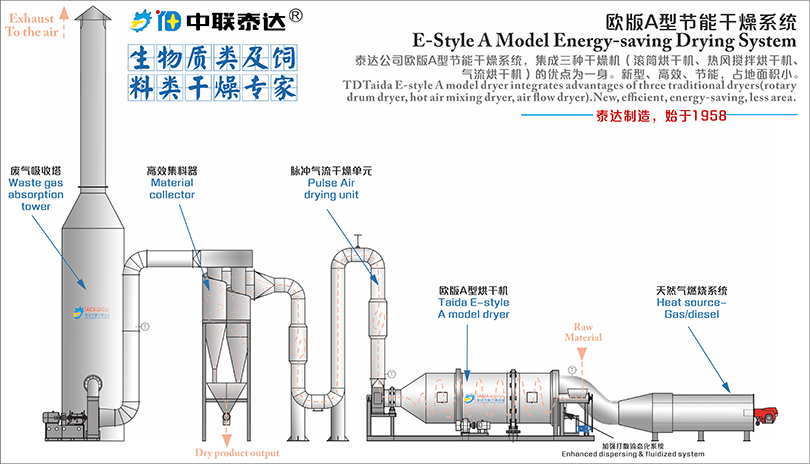 豆渣烘干机工艺流程