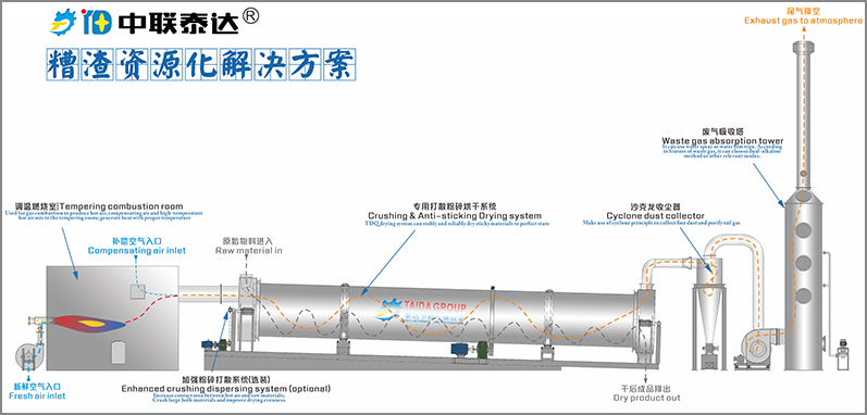 沼气烘干机工艺流程