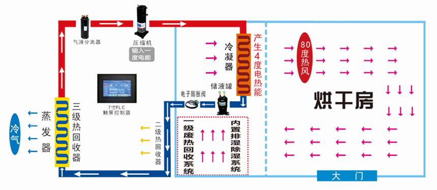 烘干房工作原理