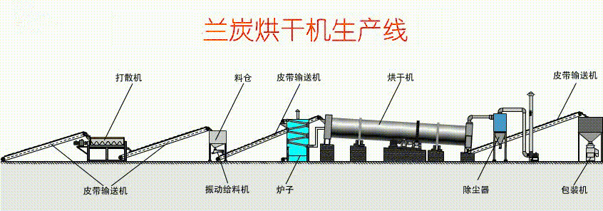 兰炭烘干工艺流程