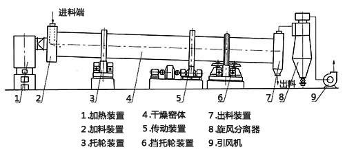 兰炭烘干机结构