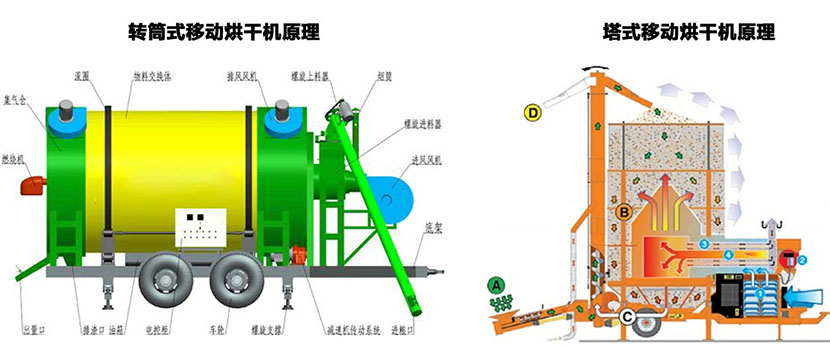 移动粮食烘干机工作原理